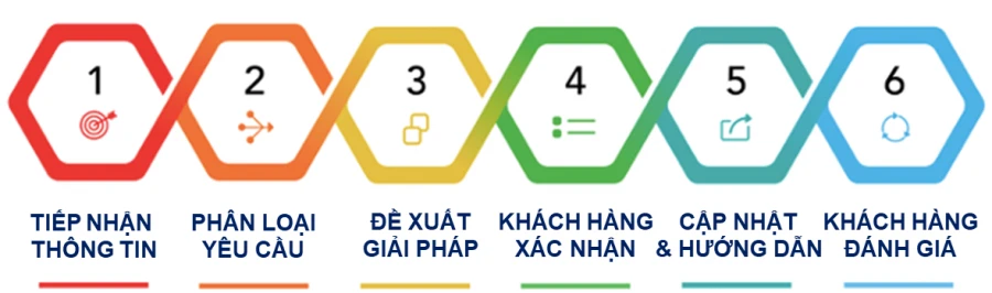 Hỗ trợ