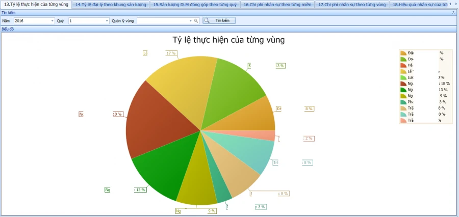 Thương mại - Phân phối