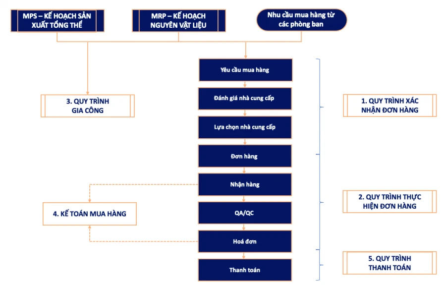 Thương mại - Phân phối