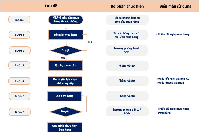 Thương mại - Phân phối