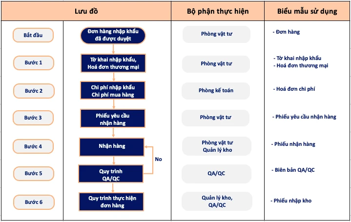 Thương mại - Phân phối