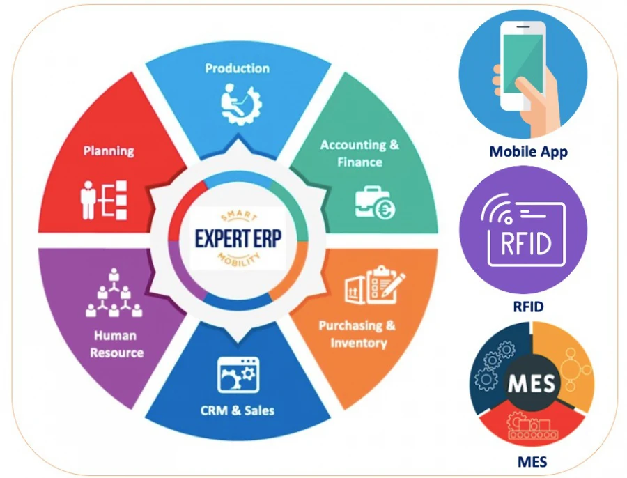 EXPERT ERP - PRODUCTION MANAGEMENT SOFTWARE INTEGRATED WITH MES & RFID, HELPS RUN THE ENTIRE COMPANY WITH MOBILE APP!