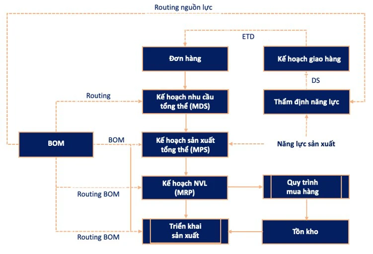 Phần mềm ERP cho Quản Lý Sản Xuất và vai trò của phần mềm quản lý sản xuất