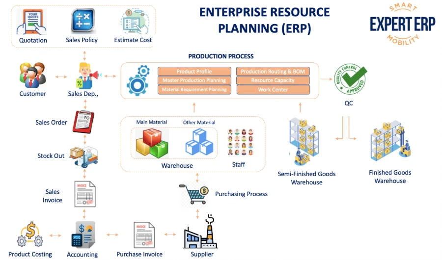 Phần mềm ERP cho Quản Lý Sản Xuất và vai trò của phần mềm quản lý sản xuất