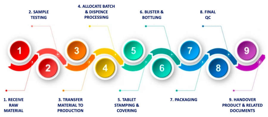 Pharmacy Production